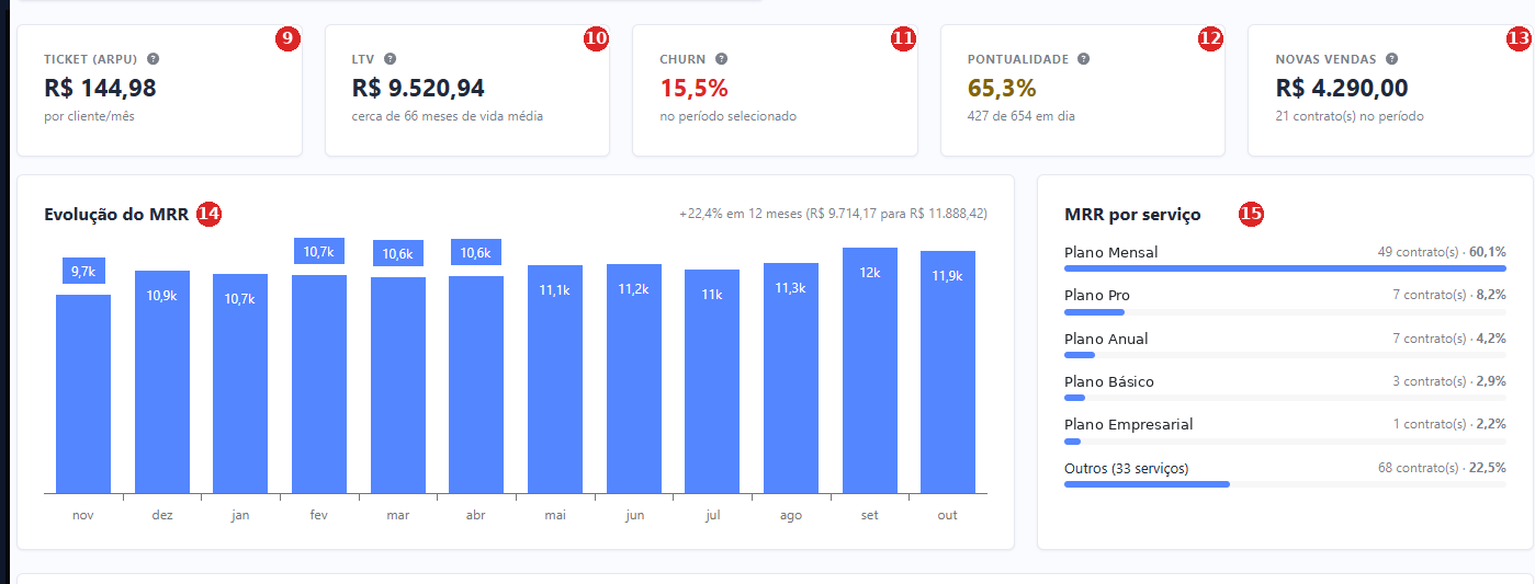 Indicadores, evolução do MRR e MRR por serviço, numerados de 9 a 15