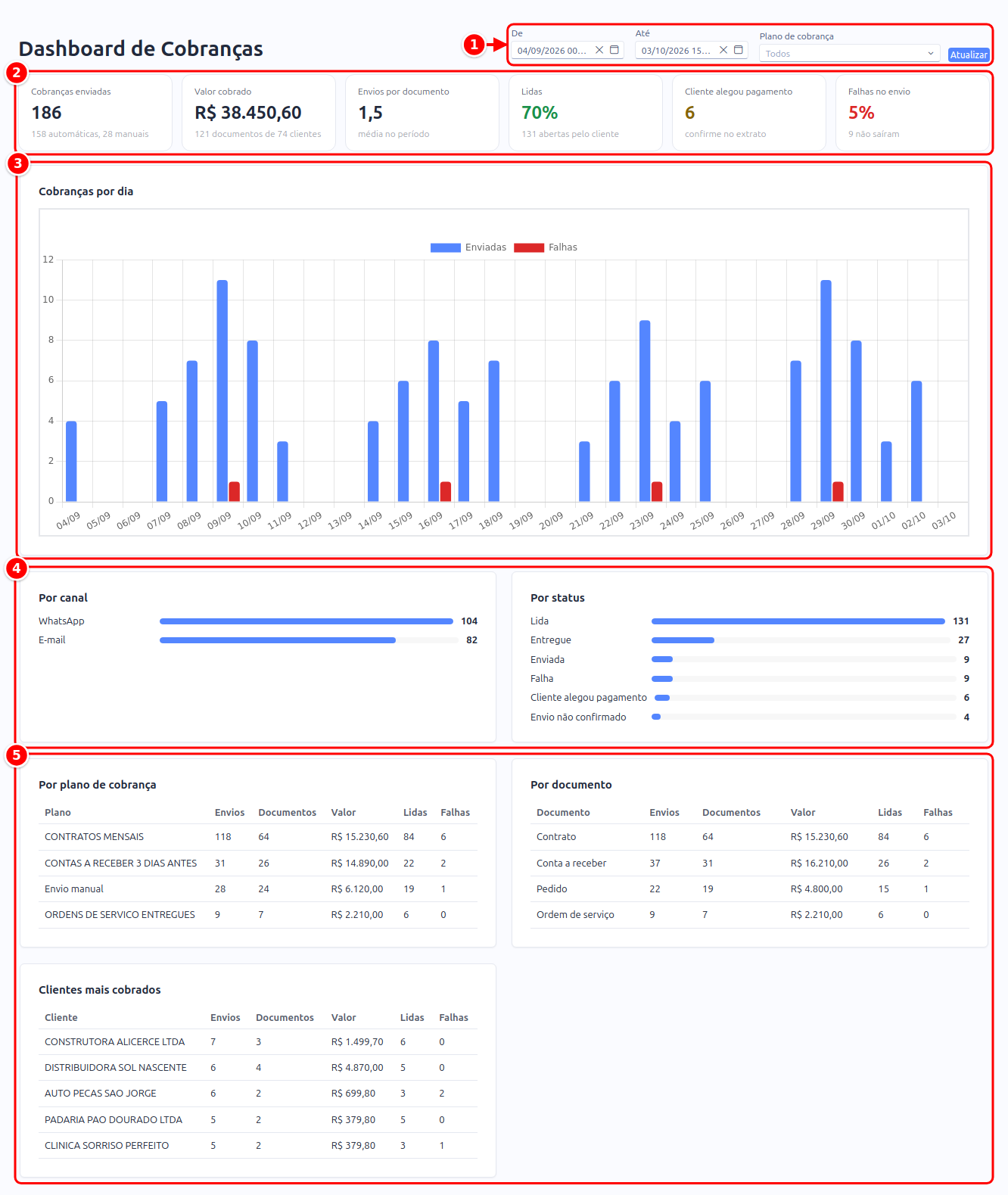 Dashboard de Cobranças com os filtros, os indicadores, o gráfico por dia, a divisão por canal e status e as tabelas numerados de 1 a 5